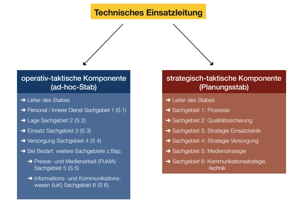 Technische Einsatzleitung